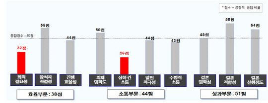 회의문화 부문별 진단결과. <대한상의 제공>